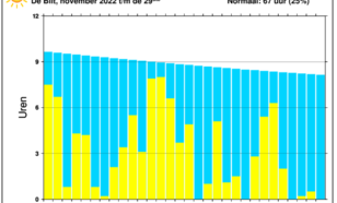 Staafdiagram van dagelijkse hoeveelheid uren zonneschijn in De Bilt in de maand november