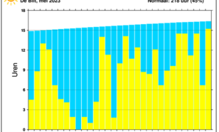 Staafdiagram van dagelijkse hoeveelheid uren zonneschijn in De Bilt in de maand mei