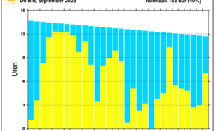 Staafdiagram van dagelijkse hoeveelheid uren zonneschijn in De Bilt in de maand september 2023