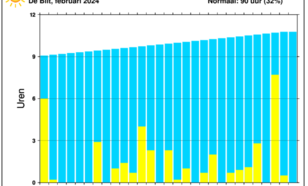 Staafdiagram van dagelijkse hoeveelheid uren zonneschijn in De Bilt in de maand februari 2024