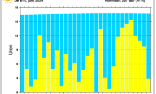 Staafdiagram van dagelijkse hoeveelheid uren zonneschijn in De Bilt in de maand mei