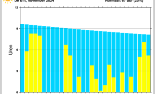 Staafdiagram van dagelijkse hoeveelheid uren zonneschijn in De Bilt in de maand november 2024