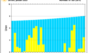 Grafiek zonneschijnduur De Bilt