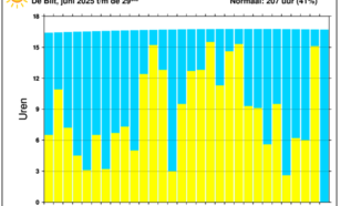 Grafiek zonneschijnduur De Bilt