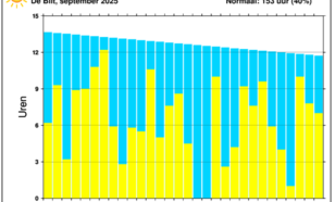 Staafdiagram van dagelijkse hoeveelheid uren zonneschijn in De Bilt september 2025