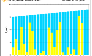 Grafiek zonneschijnduur De Bilt