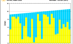 Grafiek zonneschijnduur De Bilt
