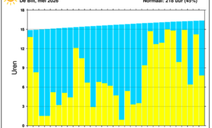 Grafiek zonneschijnduur De Bilt