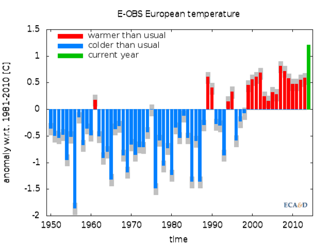 Grafiek van de Europese jaargemiddelde temperaturen, als afwijking van het 1981-2010 gemiddelde. Temperaturen onder normaal zijn blauw, temperaturen boven normaal zijn rood. Het voorlopige jaargemiddelde van 2014 is in groen (bron: ECA&D)