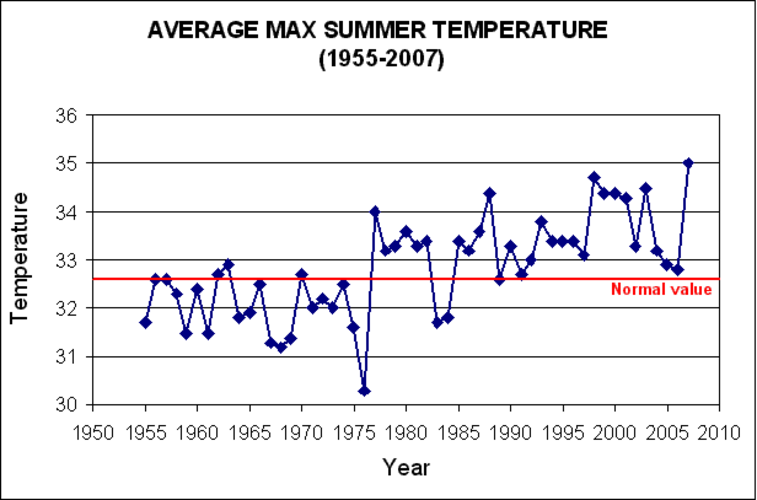 Zomer 2007 was in Griekenland warmste in zeker vijftig jaar