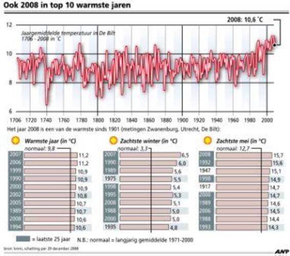 2008 twaalfde warme jaar op rij (bron: ANP/KNMI)