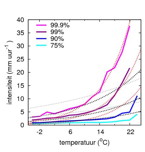 Relatie tussen geobserveerde uurlijkse neerslag intensiteit en temperatuur*