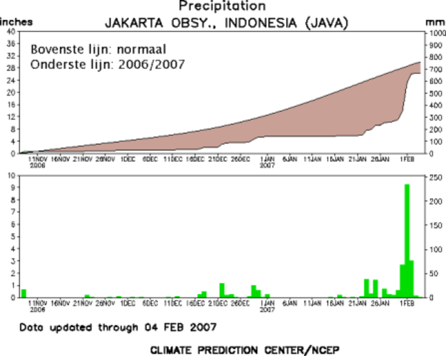 Dagelijkse hoeveelheid regen in Jakarta van 8 november 2006 t/m 4 februari 2007. Bron: CPC