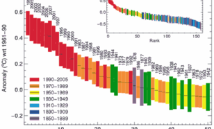 150 jaar wereldgemiddelde temperaturen