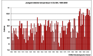 Wereldgemiddelde temperatuur sinds 1856.