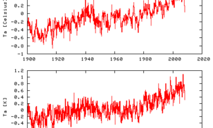 Schatting verloop wereldgemiddelde temperatuur (Bron: Hadley Centre en NASA)