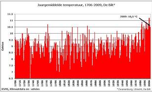 Jaargemiddelde temperatuur in De Bilt 1706-2009 (Bron: KNMI)