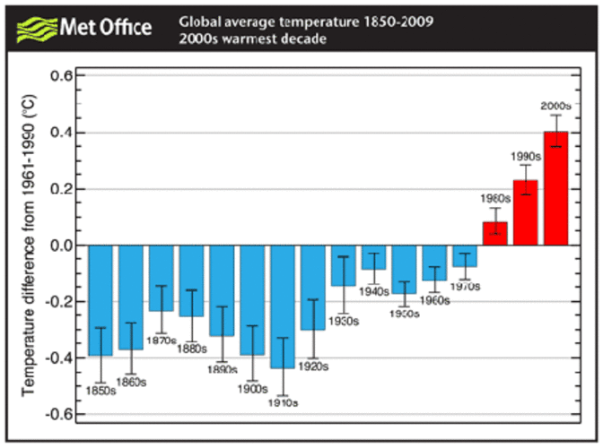 Warmste decennium (bron: Met Office)
