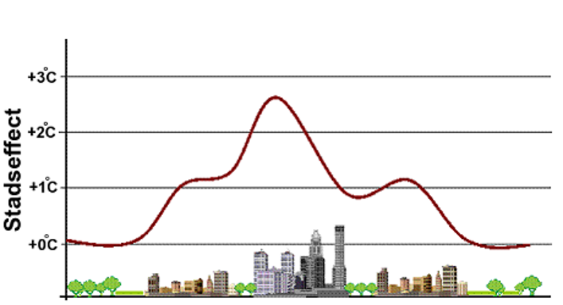 Schematische weergave van het stadseffect (het temperatuurverschil tussen de stad en het buitengebied) (Bron:KNMI)