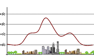 Schematische weergave van het stadseffect (het temperatuurverschil tussen de stad en het buitengebied) (Bron:KNMI)