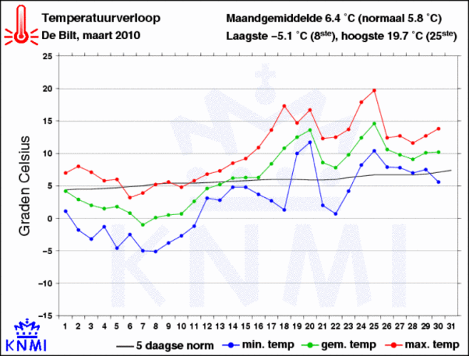 Temperatuurverloop in maart 2010 in De Bilt (Bron: KNMI)