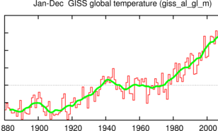 Jaargemiddelde wereldgemiddelde temperatuur 1880-2010. De groene lijn is een 10-jaars lopend gemiddelde. Bron: NASA/GISS 