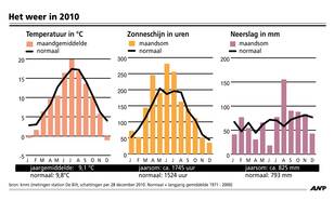 2010 is het koudste jaar in vijftien jaar met veel sneeuw maar ook veel zon een warme zomer (Bron: ANP/KNMI)  