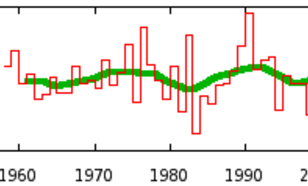 Figuur 4: verloop van de globale straling (in J/m2) in De Bilt gemiddeld over het voorjaar (Bron: KNMI)