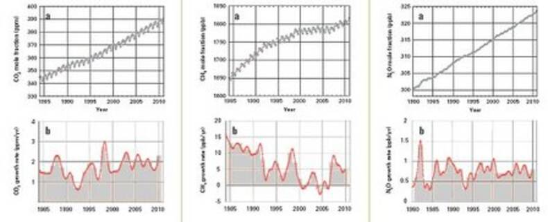 Gemeten wereldgemiddelde concentraties voor (van links naar rechts) koolstofdioxide, methaan en lachgas. De onderste grafieken tonen de toename per jaar (Bron: WMO). 
