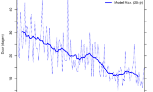 Kansberekening met Essence-model voor langjarige termijn op extreem winterweer in Nederland. Dikke lijn toont 20-jaar lopend gemiddelde. Stippellijn toont grote fluctuaties maar dalende trend. Bron: KNMI