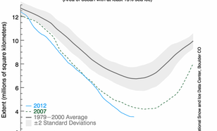 IJsbdekking op de Noordpool bereikt nieuw laagterecord (Bron: National Snow and Ice Data Center, Boulder CO)