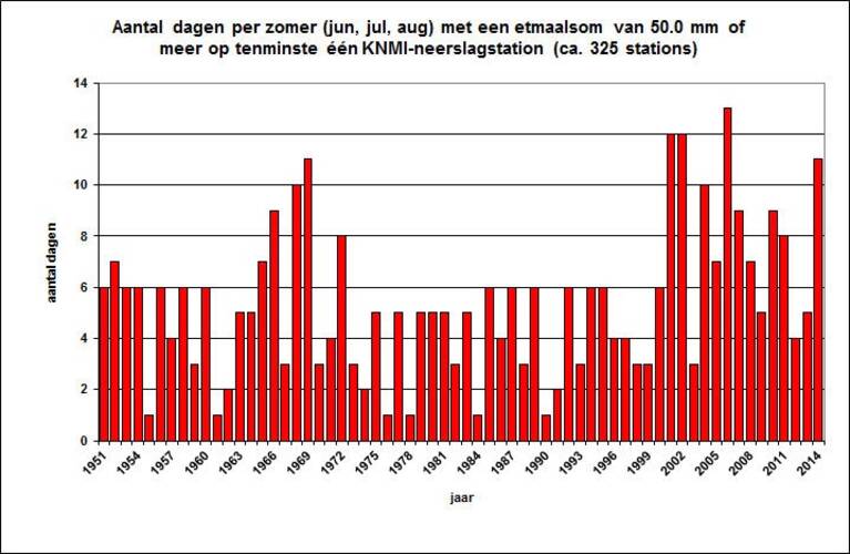 Aantal zware regendagen (meer dan 50 mm op minstens een KNMI-neerslagstation) in de zomers van 1951-2014 (Bron: KNMI)