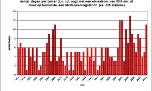 Aantal zware regendagen (meer dan 50 mm op minstens een KNMI-neerslagstation) in de zomers van 1951-2014 (Bron: KNMI)
