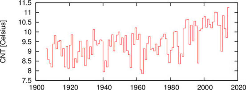 Jaargemiddelde temperatuur in Centraal Nederland 1906-2014. De laatste waarde is een schatting (Bron: KNMI)