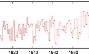 Jaargemiddelde temperatuur in Centraal Nederland 1906-2014. De laatste waarde is een schatting (Bron: KNMI)