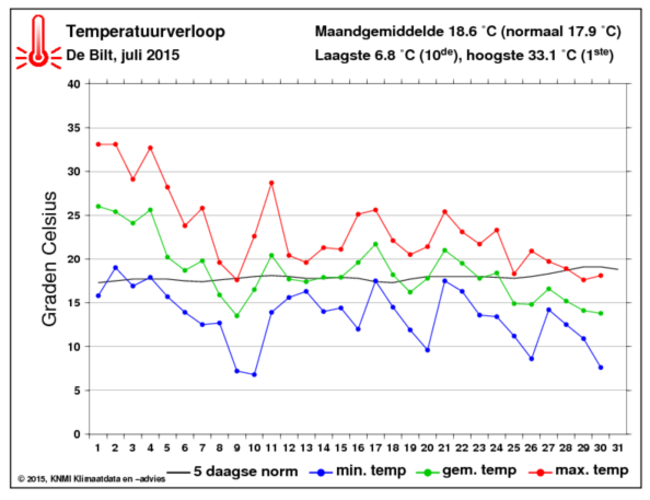 Temperatuurverloop juli 2015 in De Bilt. Bron KNMI