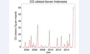 CO-uitstoot in Indonesië in afgelopen tien jaar. Bron: Copernicus/KNMI