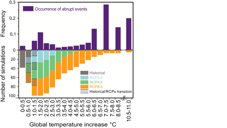 De frequentie van plotselinge klimaatveranderingen als functie van de wereldwijde temperatuurstijging Bron PNAS/KNMI.