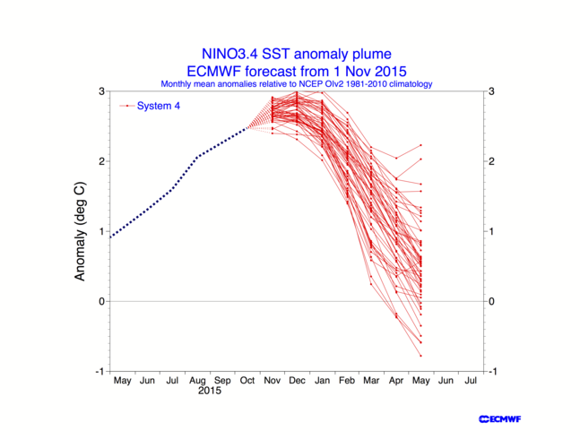 El Nino pluim met de verwachting voor de komende maanden. Bron: ECWMF