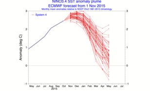 El Nino pluim met de verwachting voor de komende maanden. Bron: ECWMF