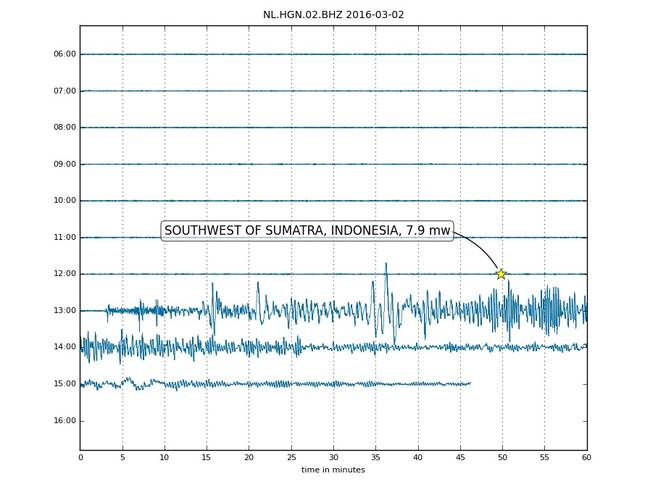 Registratie van de aardbeving op het KNMI-meetstation Heimansgroeve in Zuid-Limburg. De ster geeft de tijd van de aardbeving weer (12.50 uur UTC-tijd = 13.50 uur NL-tijd). De golven doen er vervolgens 13 minuten over om Nederland te bereiken om 13.03 uur.
