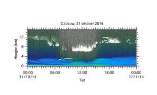 Een etmaal CHM15k ceilometer metingen op Cabauw. Bewolking (wit) wordt gezien tot op 13 km hoogte. Een stoflaag (blauw en groen) komt tot boven 3 km en bevat waarschijnlijk rookdeeltjes van bosbranden in Canada die naar Nederland zijn gevoerd (©KNMI) 