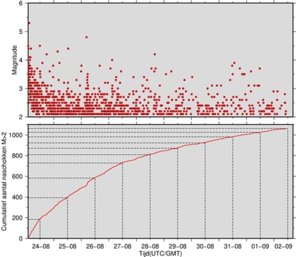 Naschokken (magnitude groter dan 2) in Italië als functie van de tijd sinds de hoofdschok op 24 augustus 2016.  De tijdas loop tot 2 september 12 UTC (14 uur lokale tijd). De onderste figuur toont  het aantal naschokken dat afneemt ©KNMI 