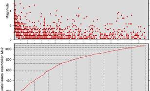 Naschokken (magnitude groter dan 2) in Italië als functie van de tijd sinds de hoofdschok op 24 augustus 2016.  De tijdas loop tot 2 september 12 UTC (14 uur lokale tijd). De onderste figuur toont  het aantal naschokken dat afneemt ©KNMI 