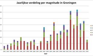 Figuur 1. Jaarlijks aantal bevingen in het Groningerveld naar magnitude. ©KNMI