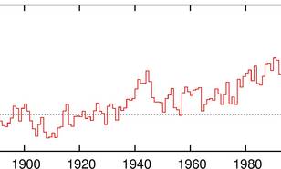 Wereldgemiddelde temperatuur tov 1880-1900 (bron: NOAA/NCEI, 2016 gebaseerd op data t/m september)