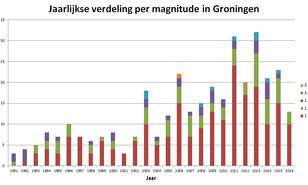 Figuur 1. Jaarlijks aantal bevingen in het Groningenveld naar magnitude ©KNMI