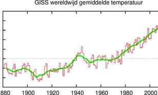 Wereldgemiddelde temperatuur bepaald uit metingen boven land en zee. De groene lijn geeft de trend, het 10-jarig gemiddelde ©KNMI