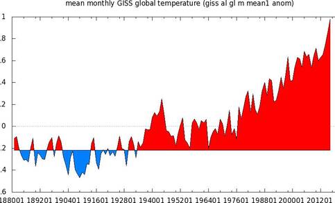 Wereldgemiddelde temperatuur vergeleken met de periode 1880-1900. ©NASA/GISS