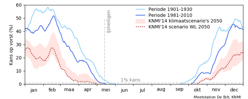 Dagelijkse kans op minimumtemperaturen onder 0 °C in De Bilt in de periodes 1901-1930 en 1981-2010. De roze arcering geeft de verschillende KNMI’14 klimaatscenario’s voor 2050 weer, met scenario WL uitgelicht. 